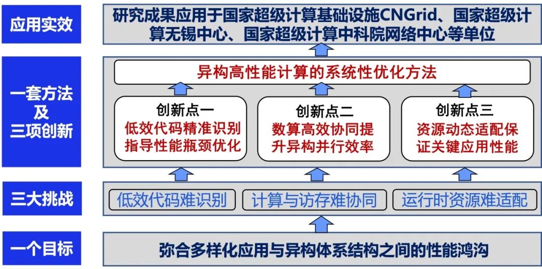 他致力于将实验室的性能分析技术转化为