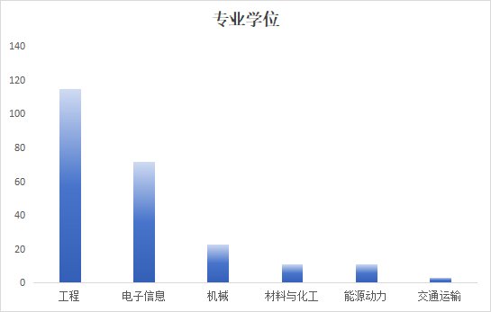 研究生学位授予