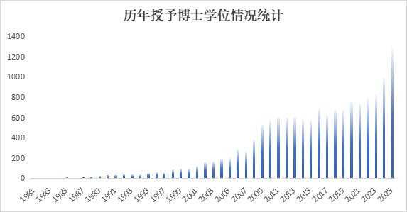 其中授予博士学位1万余人