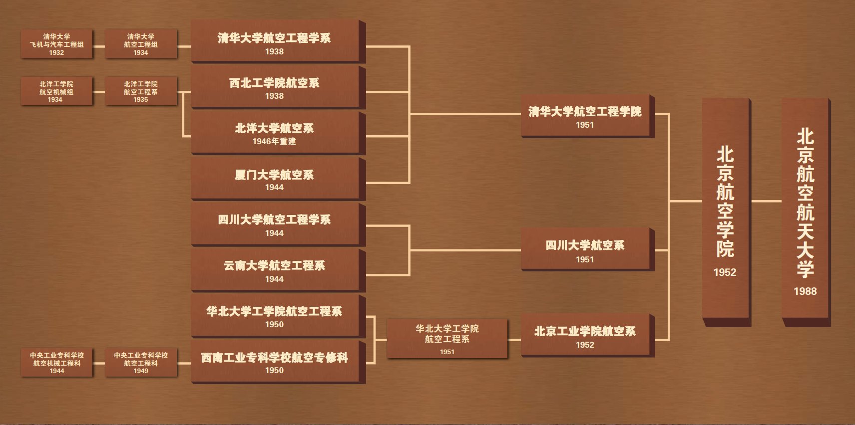 作为新中国第一所航空航天高等学府
