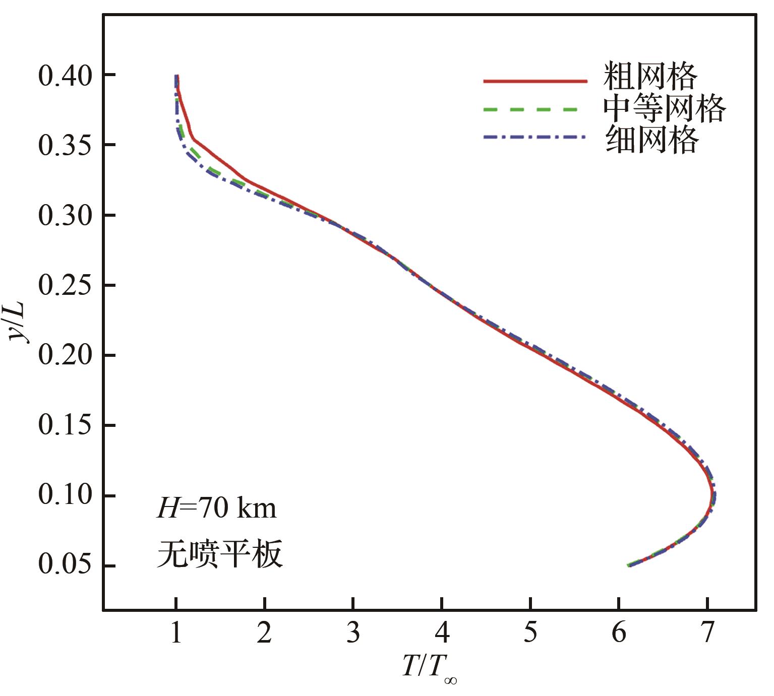 气动舵面对飞行器的控制效率急剧下降