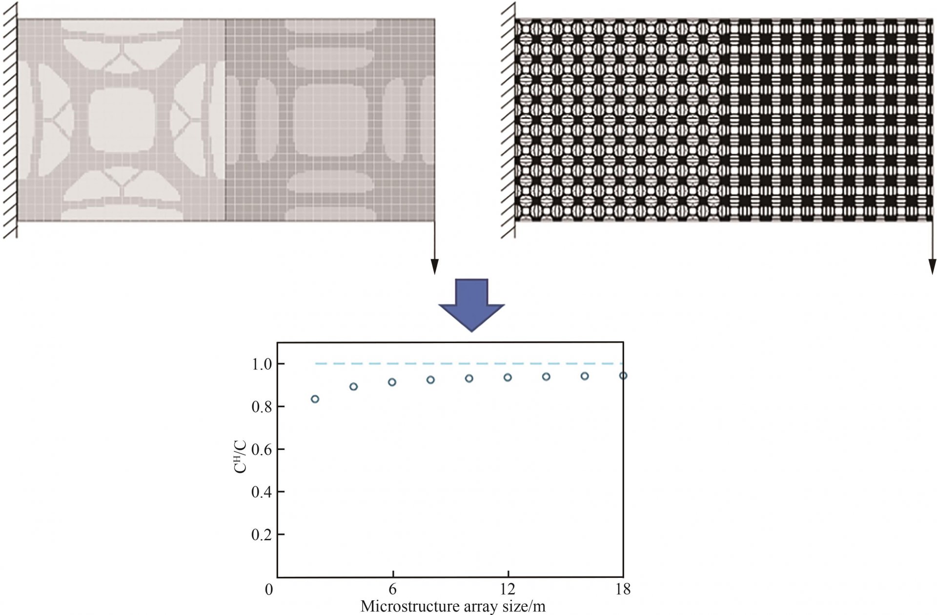 multi-scale
