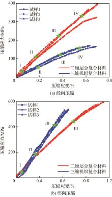 力学性能和失效机制的差异