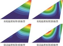 并利用激振器模拟非定常气动力的颤振验