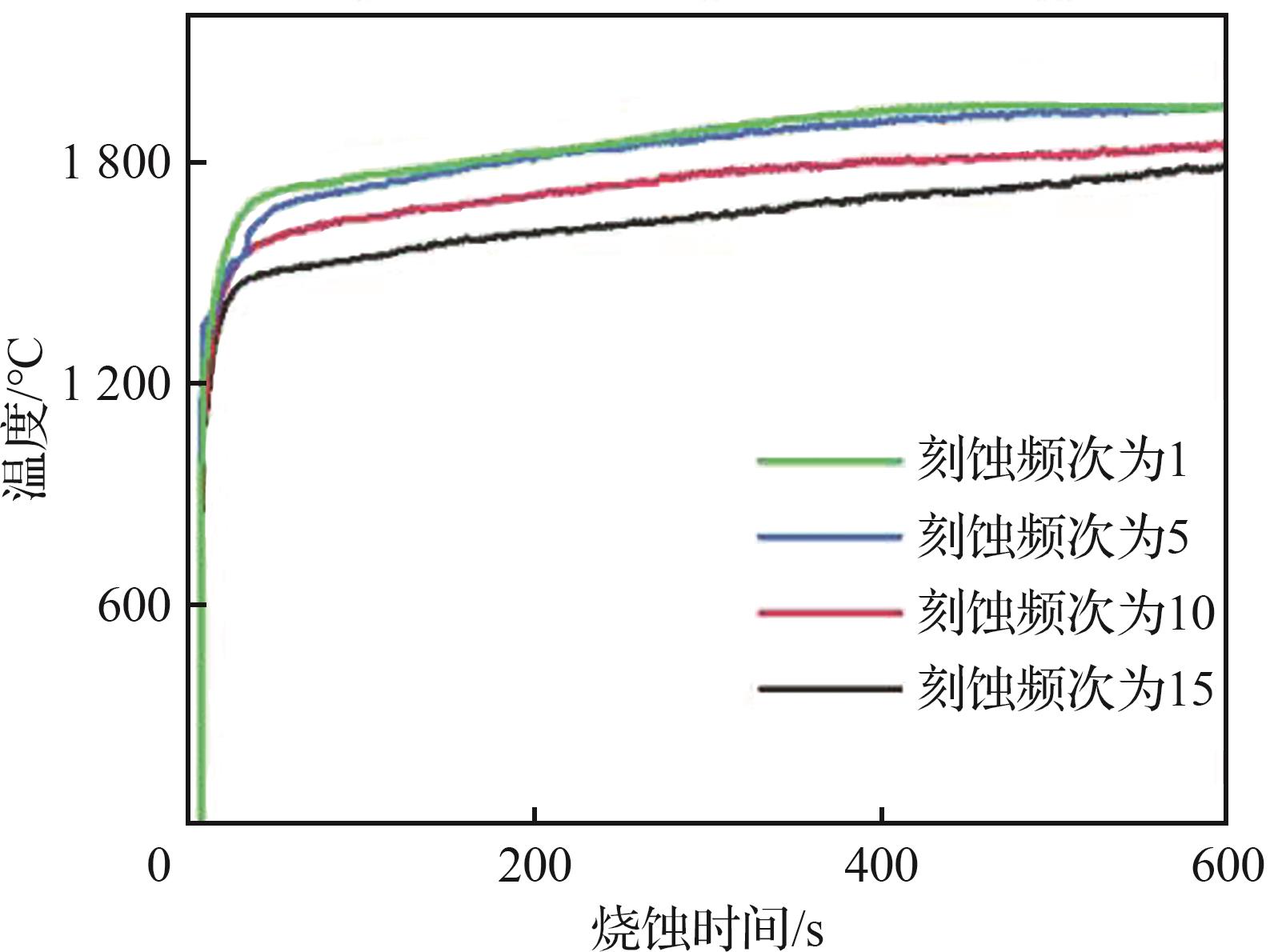 质量烧蚀率和线性烧蚀率分别为-7.4
