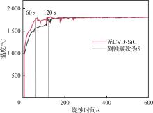 阵列结构增大了ZrB2/SiC涂层与