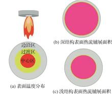 减少了热积聚