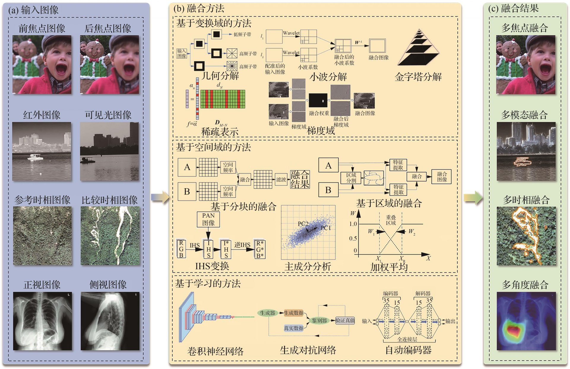 机载多孔径全景图像合成技术通过对多个