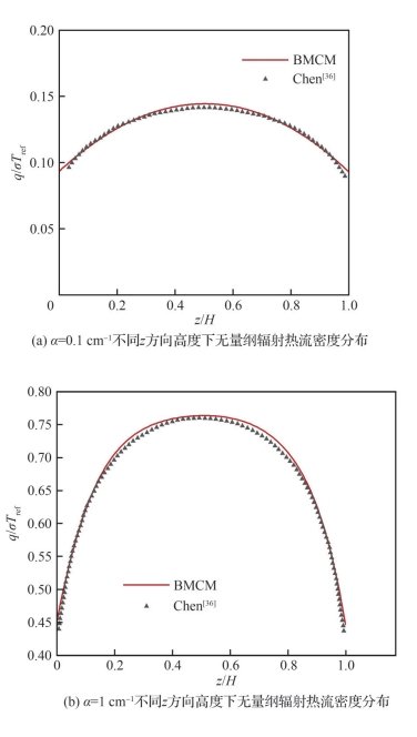 相比逐线计算物理模型计算速度提升了4